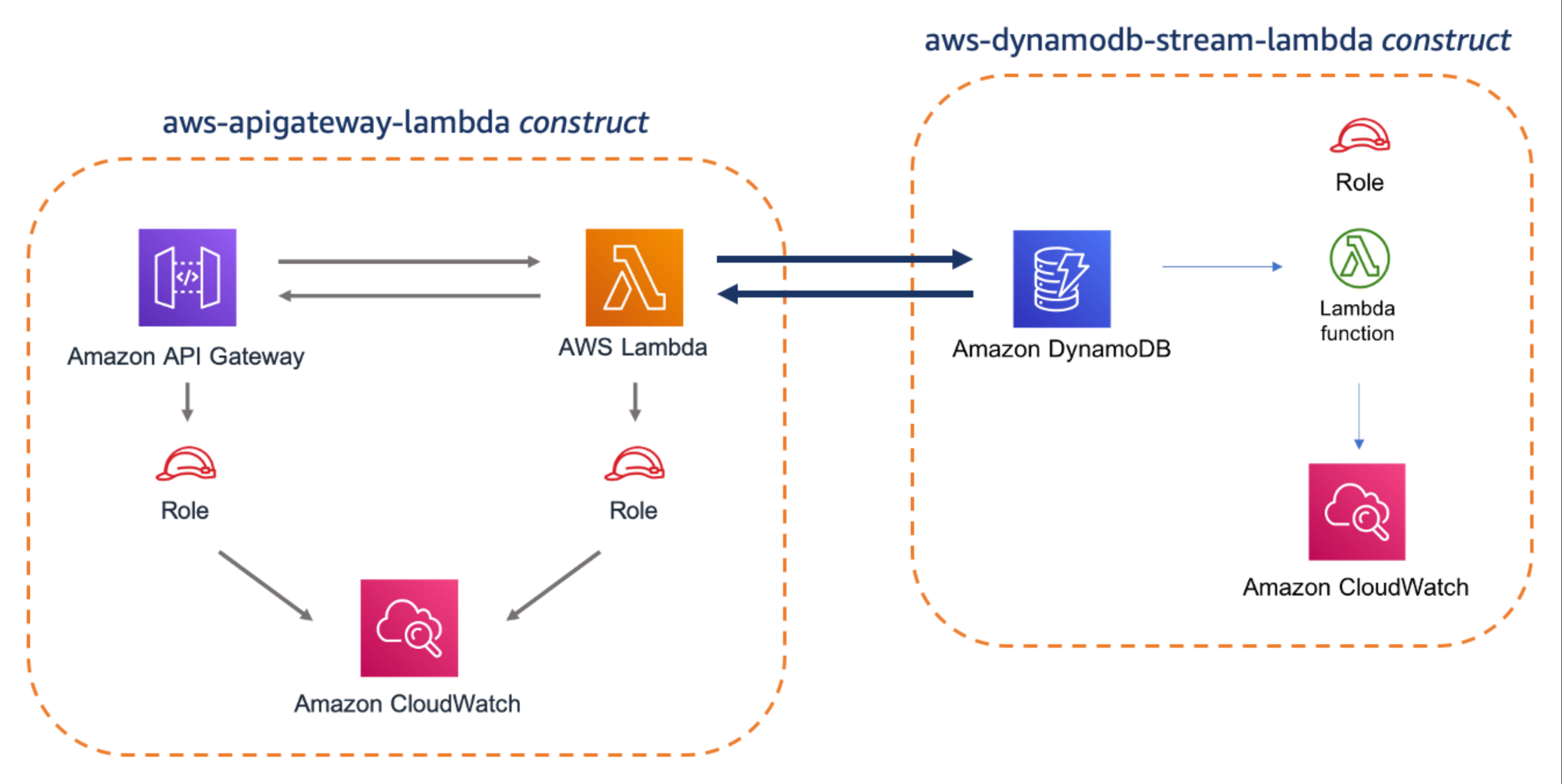 A example of 2 constructs