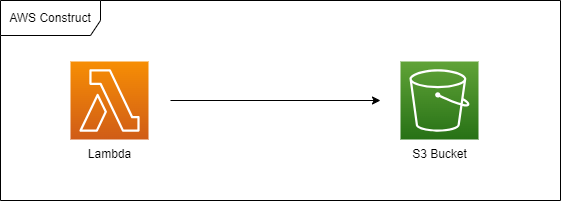 A Simple construct example