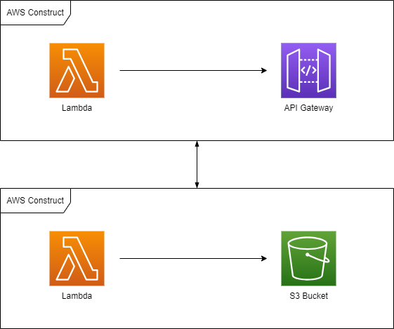 A Standard level 3 construct